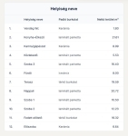 Székesfehérvár Casa Familiala 9